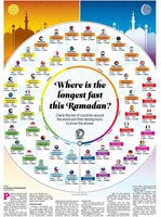 Where is the longest and shortest fast Ramadan 2018 Fasting hours around the world